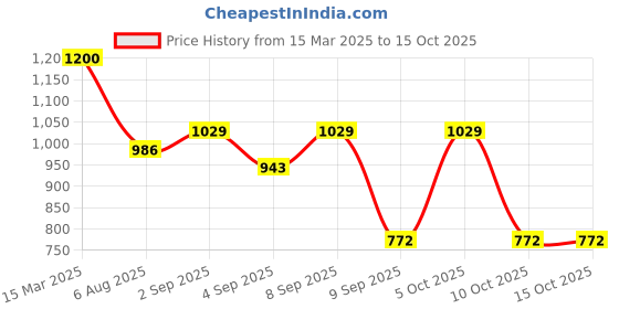 myntra.com Swisni Embroidered Foldover Clutch swisni Price History Graph from 15 Mar 2025 to 14 Oct 2025