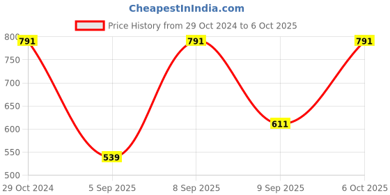 myntra.com Swisni Ethnic Motif Printed Box Clutch With Sling Strap swisni Price History Graph from 29 Oct 2024 to 6 Oct 2025