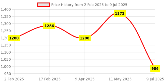 myntra.com Swisni Floral Embroidered Wrist Loop Click Clutch swisni Price History Graph from 2 Feb 2025 to 9 Jul 2025