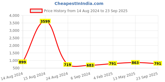 myntra.com Swisni Floral Printed Box Clutch swisni Price History Graph from 14 Aug 2024 to 23 Sep 2025