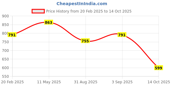 myntra.com Swisni Floral Printed Box Clutch swisni Price History Graph from 20 Feb 2025 to 14 Oct 2025