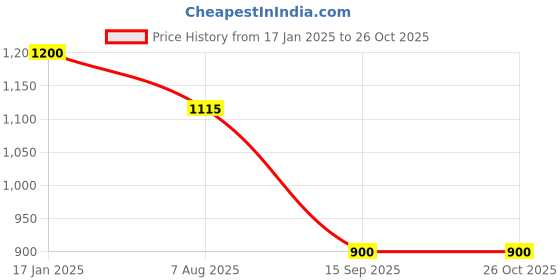 myntra.com Swisni Green & White Embroidered Envelope Clutch swisni Price History Graph from 17 Jan 2025 to 25 Oct 2025