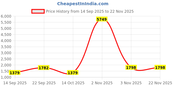myntra.com Swisni Half Moon Sling Bag with Tasselled swisni Price History Graph from 14 Sep 2025 to 22 Nov 2025