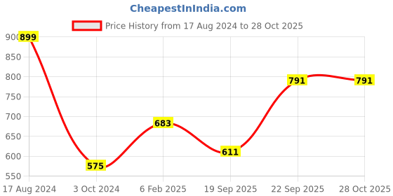 myntra.com Swisni Lavender & Gold-Toned Printed Box Clutch swisni Price History Graph from 17 Aug 2024 to 27 Oct 2025