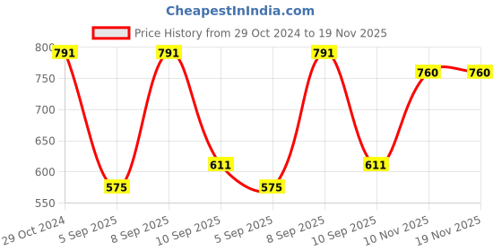 myntra.com Swisni Lavender & Sea Green Colourblocked Box Clutch swisni Price History Graph from 29 Oct 2024 to 19 Nov 2025