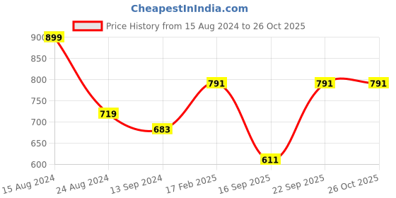 myntra.com Swisni Maroon & White Printed Box Clutch swisni Price History Graph from 15 Aug 2024 to 26 Oct 2025