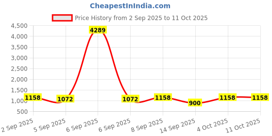 myntra.com Swisni Multicoloured Embellished Envelope Clutch swisni Price History Graph from 2 Sep 2025 to 11 Oct 2025