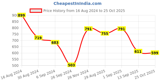 myntra.com Swisni Multicoloured Printed Box Clutch swisni Price History Graph from 16 Aug 2024 to 25 Oct 2025