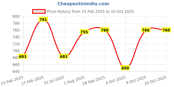 myntra.com Swisni Multicoloured Printed Box Clutch swisni Price History Graph from 15 Feb 2025 to 9 Oct 2025