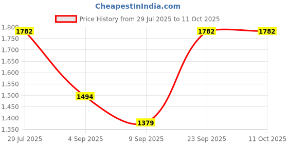 myntra.com Swisni Oversized Half Moon Shoulder Bag with Tasselled swisni Price History Graph from 29 Jul 2025 to 10 Oct 2025