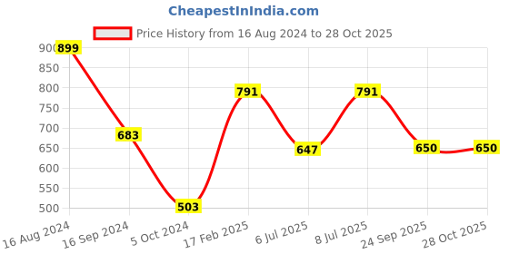myntra.com Swisni Peach-Coloured & Red Printed Box Clutch swisni Price History Graph from 16 Aug 2024 to 28 Oct 2025