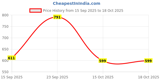 myntra.com Swisni Pink & Blue Printed Box Clutch swisni Price History Graph from 15 Sep 2025 to 18 Oct 2025