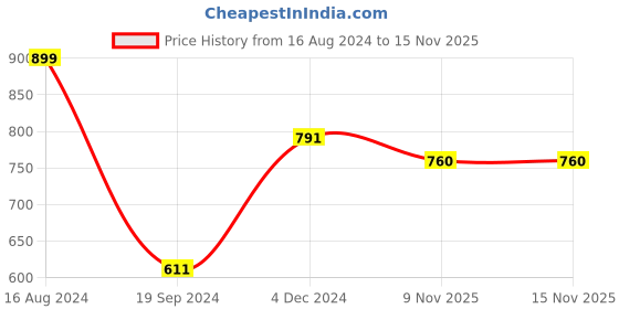 myntra.com Swisni Pink & Grey Printed Box Clutch swisni Price History Graph from 16 Aug 2024 to 15 Nov 2025