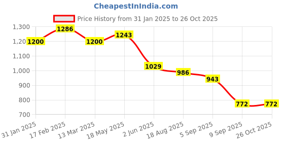 myntra.com Swisni Pink & Silver-Toned Embroidered Envelope Clutch swisni Price History Graph from 31 Jan 2025 to 26 Oct 2025