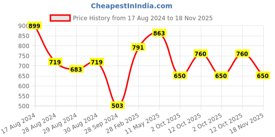 myntra.com Swisni Pink & White Printed Box Clutch swisni Price History Graph from 17 Aug 2024 to 18 Nov 2025