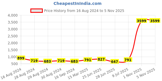 myntra.com Swisni Printed Box Clutch swisni Price History Graph from 16 Aug 2024 to 4 Nov 2025