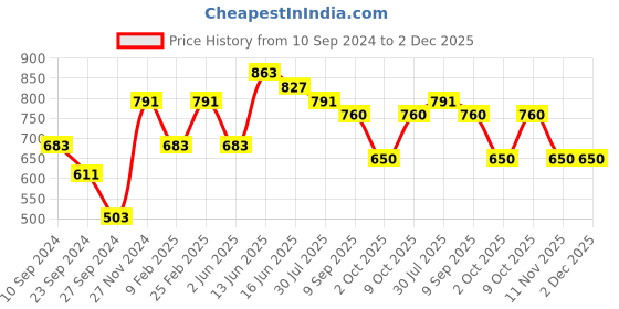 myntra.com Swisni Printed Box Clutch swisni Price History Graph from 10 Sep 2024 to 2 Dec 2025