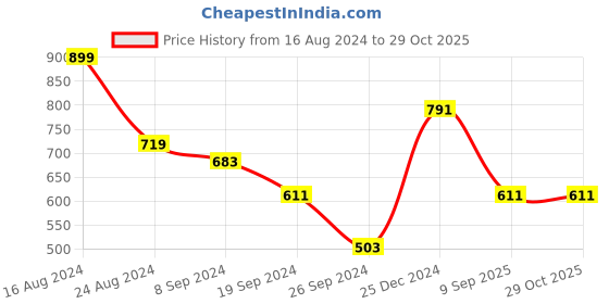 myntra.com Swisni Printed Box Clutch swisni Price History Graph from 16 Aug 2024 to 28 Oct 2025