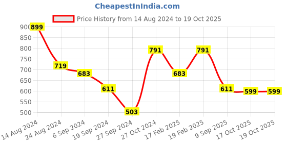 myntra.com Swisni Printed Box Clutch swisni Price History Graph from 14 Aug 2024 to 19 Oct 2025