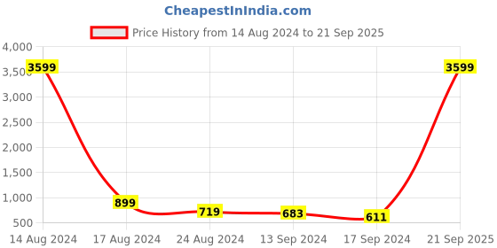 myntra.com Swisni Printed Box Clutch swisni Price History Graph from 14 Aug 2024 to 21 Sep 2025