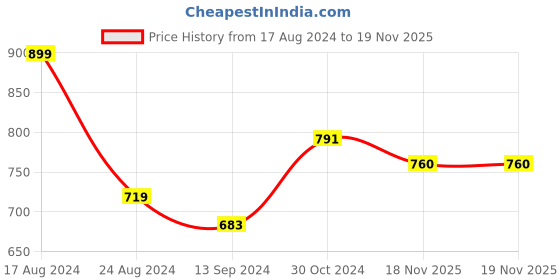 myntra.com Swisni Printed Box Clutch swisni Price History Graph from 17 Aug 2024 to 19 Nov 2025