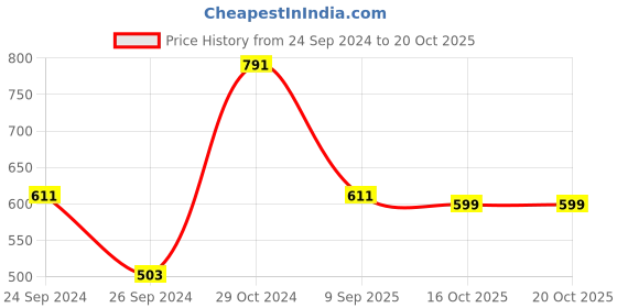 myntra.com Swisni Printed Box Clutch swisni Price History Graph from 24 Sep 2024 to 20 Oct 2025