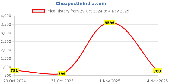 myntra.com Swisni Printed Box Clutch swisni Price History Graph from 29 Oct 2024 to 4 Nov 2025