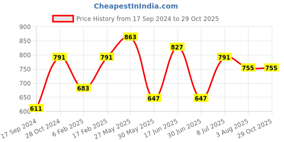 myntra.com Swisni Printed Box Clutch swisni Price History Graph from 17 Sep 2024 to 28 Oct 2025