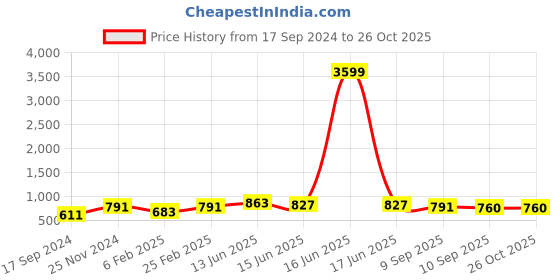 myntra.com Swisni Printed Box Clutch swisni Price History Graph from 17 Sep 2024 to 26 Oct 2025