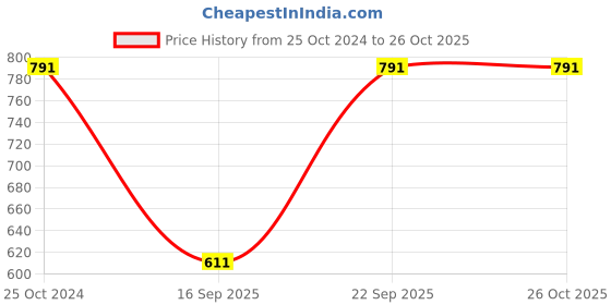 myntra.com Swisni Printed Box Clutch swisni Price History Graph from 25 Oct 2024 to 26 Oct 2025