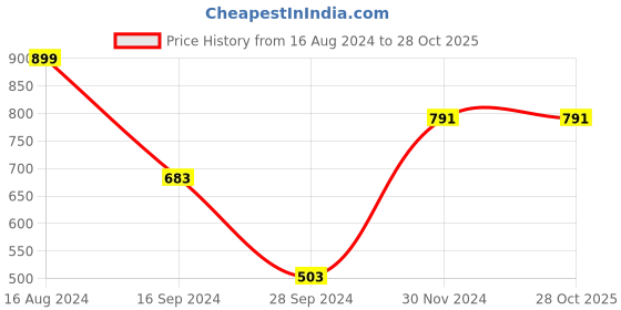 myntra.com Swisni Printed Box Clutch With Shoulder Strap swisni Price History Graph from 16 Aug 2024 to 28 Oct 2025