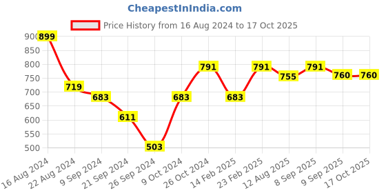 myntra.com Swisni Printed Box Clutch With Shoulder Strap swisni Price History Graph from 16 Aug 2024 to 16 Oct 2025