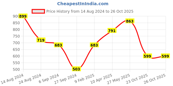 myntra.com Swisni Printed Box Clutch With Shoulder Strap swisni Price History Graph from 14 Aug 2024 to 25 Oct 2025