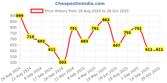 myntra.com Swisni Printed Box Clutch With Sling Strap swisni Price History Graph from 18 Aug 2024 to 27 Oct 2025