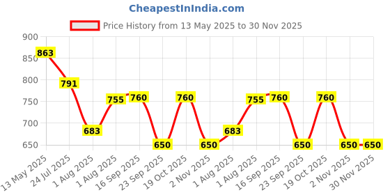 myntra.com Swisni Radha Krishna Printed Box Clutch swisni Price History Graph from 13 May 2025 to 30 Nov 2025