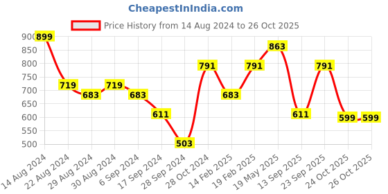 myntra.com Swisni Red & Yellow Printed Box Clutch swisni Price History Graph from 14 Aug 2024 to 26 Oct 2025