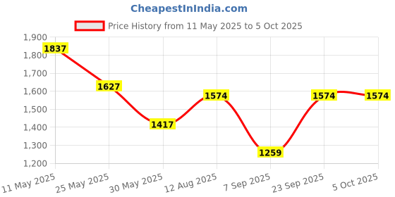 myntra.com Swisni Structured Handheld Bag swisni Price History Graph from 11 May 2025 to 5 Oct 2025