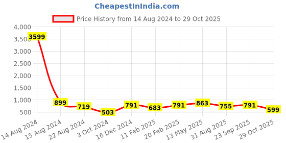 myntra.com Swisni Water Resistant Printed Box Clutch swisni Price History Graph from 14 Aug 2024 to 29 Oct 2025