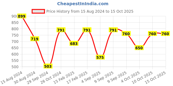 myntra.com Swisni Water Resistant Printed Box Clutch swisni Price History Graph from 15 Aug 2024 to 15 Oct 2025