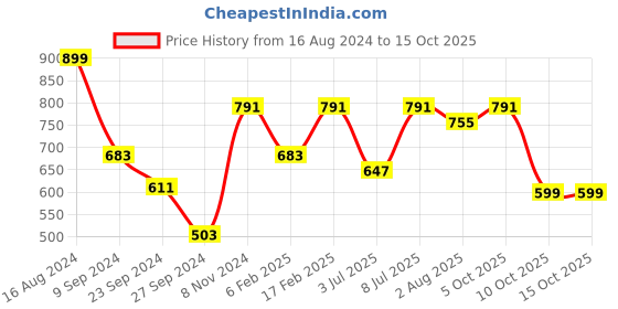 myntra.com Swisni Water Resistant Printed Box Clutch swisni Price History Graph from 16 Aug 2024 to 15 Oct 2025