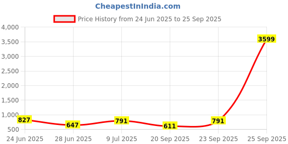 myntra.com Swisni White & Blue Printed Box Clutch swisni Price History Graph from 24 Jun 2025 to 25 Sep 2025