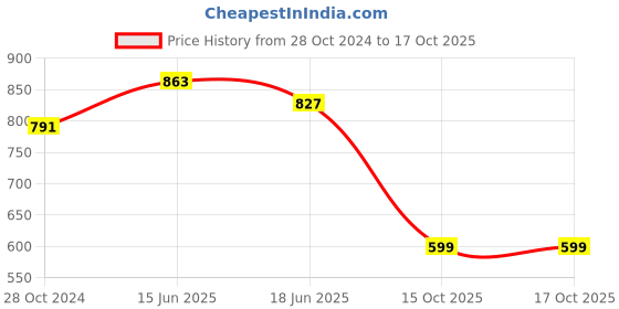 myntra.com Swisni White & Blue Printed Box Clutch With Shoulder Strap swisni Price History Graph from 28 Oct 2024 to 16 Oct 2025