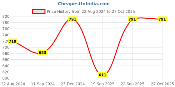 myntra.com Swisni Women Black & Orange Floral Printed Box Clutch swisni Price History Graph from 22 Aug 2024 to 27 Oct 2025
