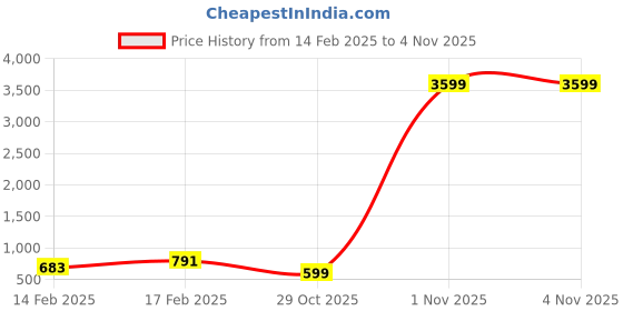 myntra.com Swisni Women Blue & White Printed Box Clutch swisni Price History Graph from 14 Feb 2025 to 3 Nov 2025