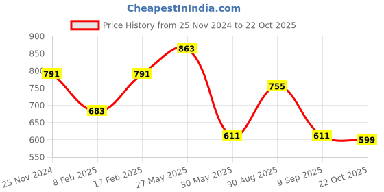 myntra.com Swisni Women Cream & Pink Floral Printed Box Clutch swisni Price History Graph from 25 Nov 2024 to 22 Oct 2025