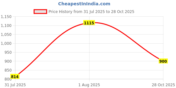 myntra.com Swisni Women Embellished Envelop Clutch swisni Price History Graph from 31 Jul 2025 to 28 Oct 2025