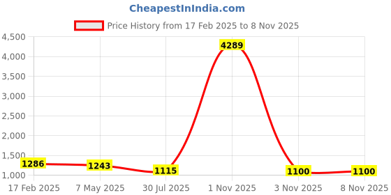 myntra.com Swisni Women Embellished Fabric Envelope Clutch swisni Price History Graph from 17 Feb 2025 to 7 Nov 2025
