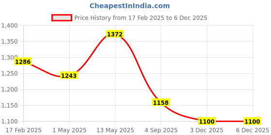 myntra.com Swisni Women Embellished Fabric Foldover Clutch swisni Price History Graph from 17 Feb 2025 to 3 Dec 2025