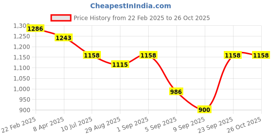 myntra.com Swisni Women Embroidered Fabric Envelope Clutch swisni Price History Graph from 22 Feb 2025 to 26 Oct 2025