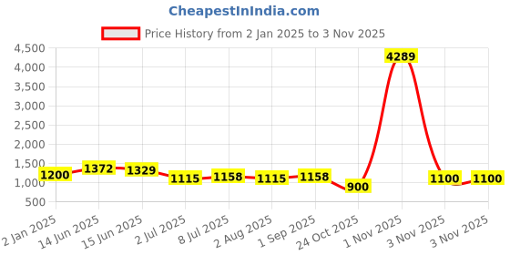 myntra.com Swisni Women Embroidered Fabric Purse Clutch swisni Price History Graph from 2 Jan 2025 to 1 Nov 2025
